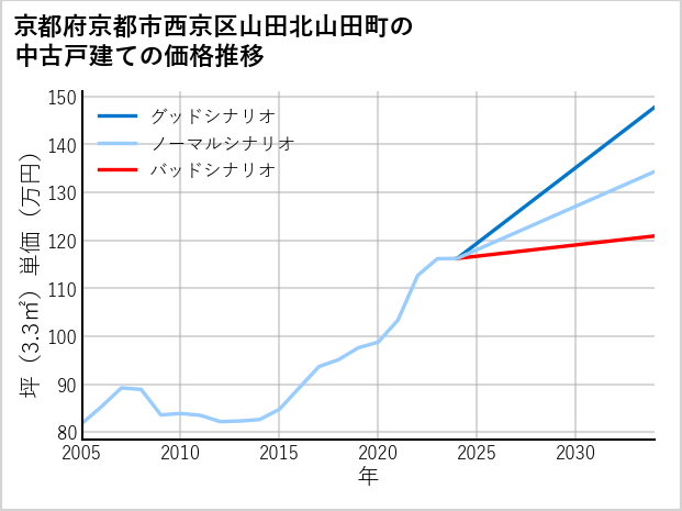 京都府京都市西京区山田北山田町の中古戸建て価格推移