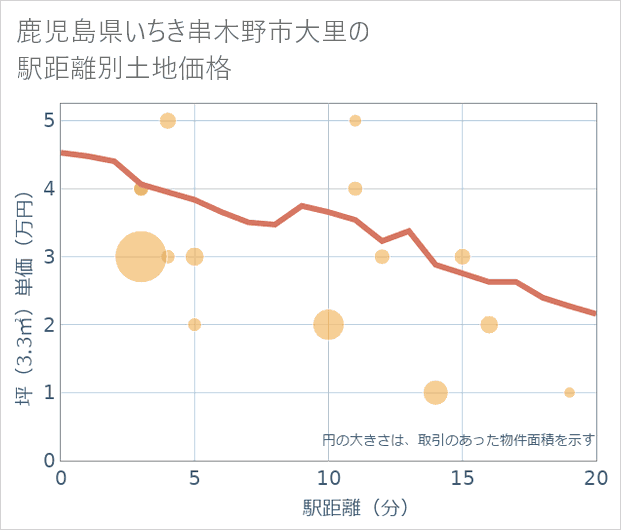 鹿児島県いちき串木野市大里の徒歩距離別の土地坪単価