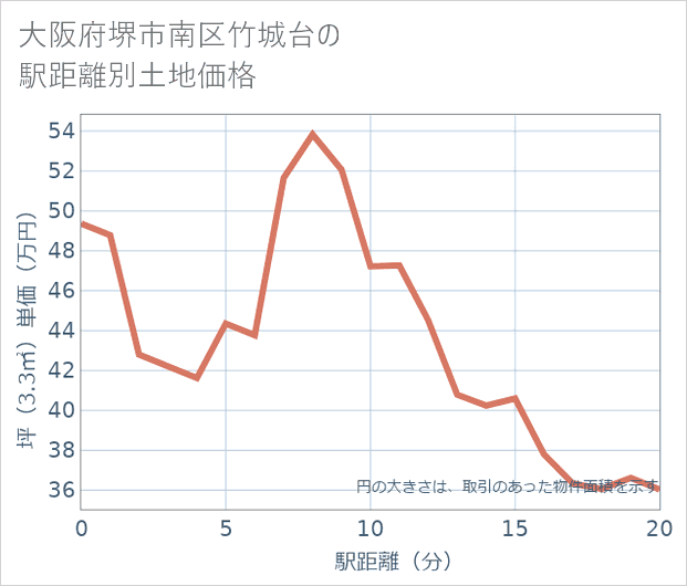 大阪府堺市南区竹城台の徒歩距離別の土地坪単価
