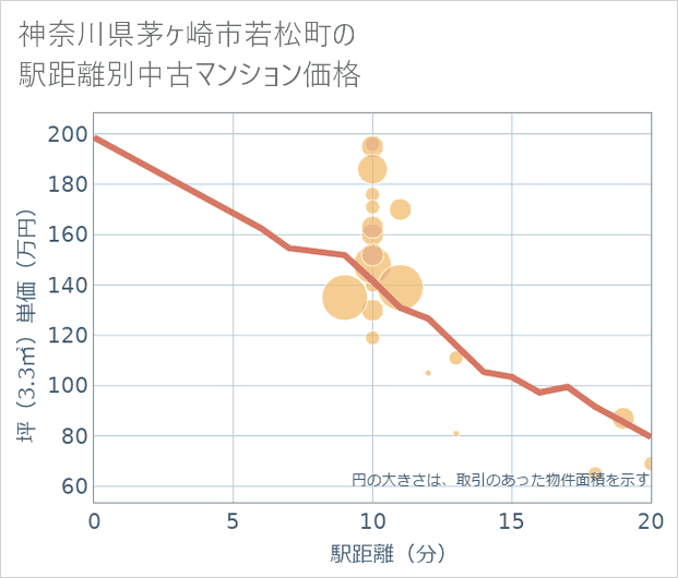 神奈川県茅ケ崎市若松町の徒歩距離別の中古マンション坪単価