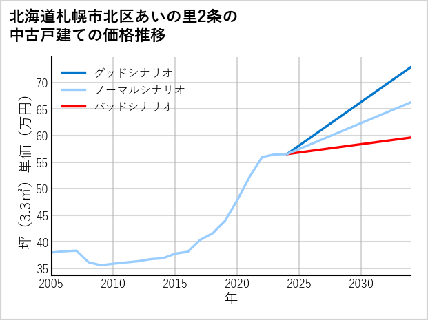 北海道札幌市北区あいの里2条の中古戸建て価格推移