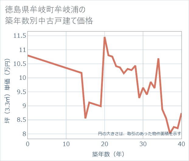 徳島県牟岐町牟岐浦の築年数別の中古戸建て坪単価