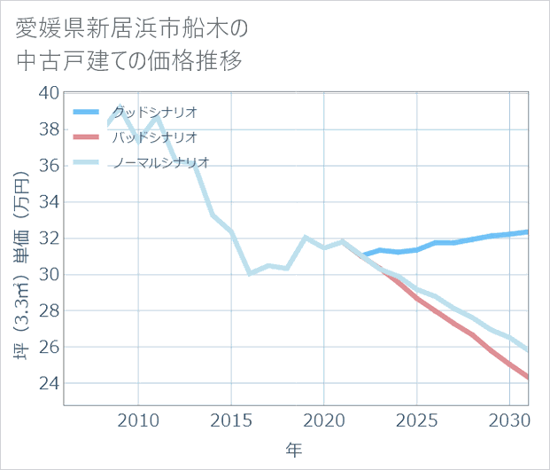 愛媛県新居浜市船木の中古戸建て価格推移