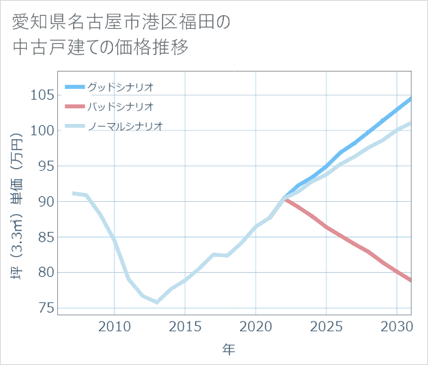 愛知県名古屋市港区福田の中古戸建て価格推移