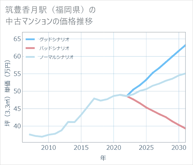 筑豊香月駅(福岡県)の中古マンション価格推移