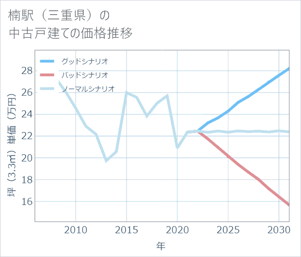 楠駅(三重県)の中古戸建て価格推移