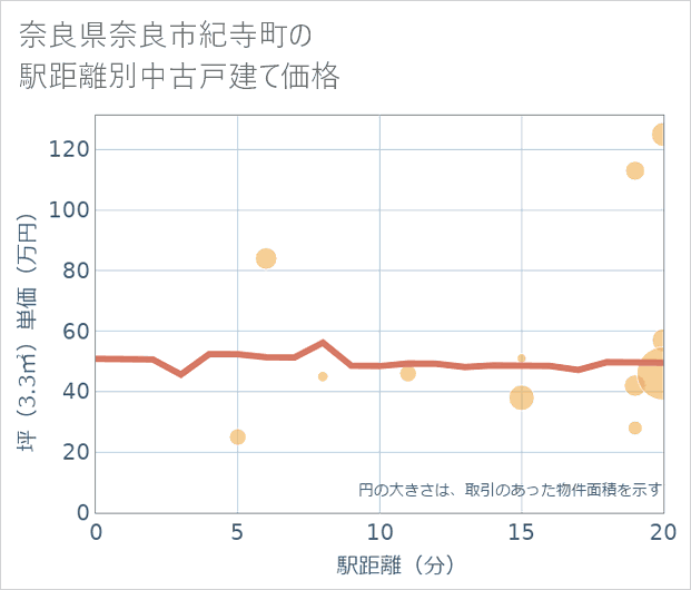 奈良県奈良市紀寺町の徒歩距離別の中古戸建て坪単価