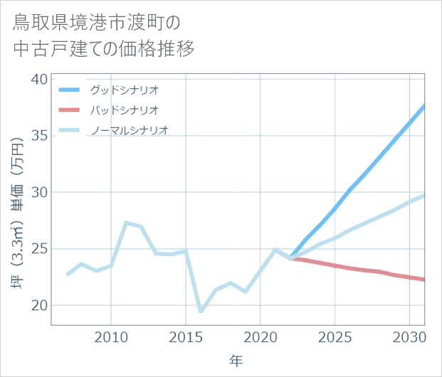鳥取県境港市渡町の中古戸建て価格推移