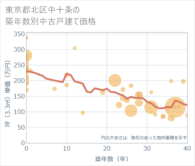 東京都北区中十条の築年数別の中古戸建て坪単価