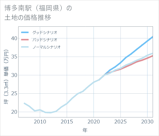 博多南駅(福岡県)の土地価格推移