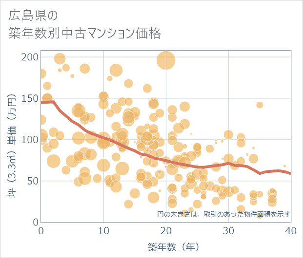 広島県の築年数別の中古マンション坪単価