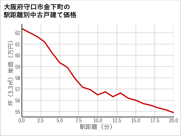 大阪府守口市金下町の徒歩距離別の中古戸建て坪単価