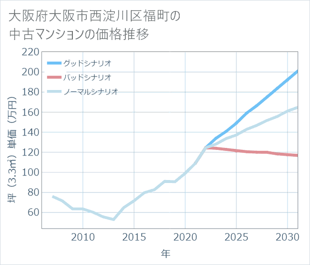 大阪府大阪市西淀川区福町の中古マンション価格推移