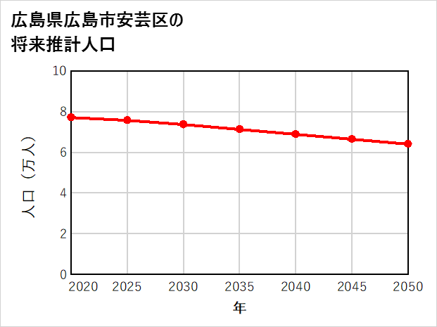広島市安芸区の将来推計人口