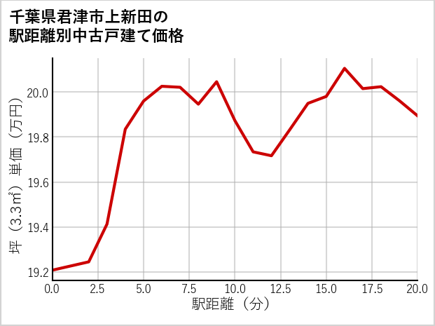 千葉県君津市上新田の徒歩距離別の中古戸建て坪単価