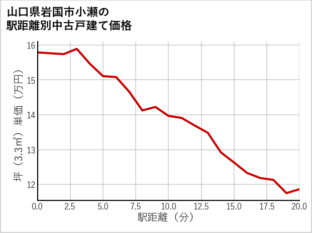 山口県岩国市小瀬の徒歩距離別の中古戸建て坪単価