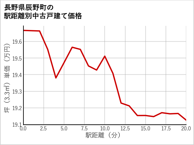 長野県辰野町の徒歩距離別の中古戸建て坪単価
