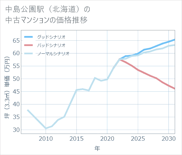 中島公園駅(北海道)の中古マンション価格推移