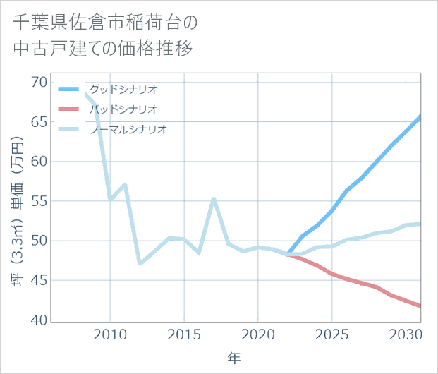千葉県佐倉市稲荷台の中古戸建て価格推移