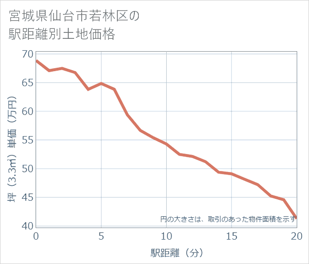 宮城県仙台市若林区の徒歩距離別の土地坪単価