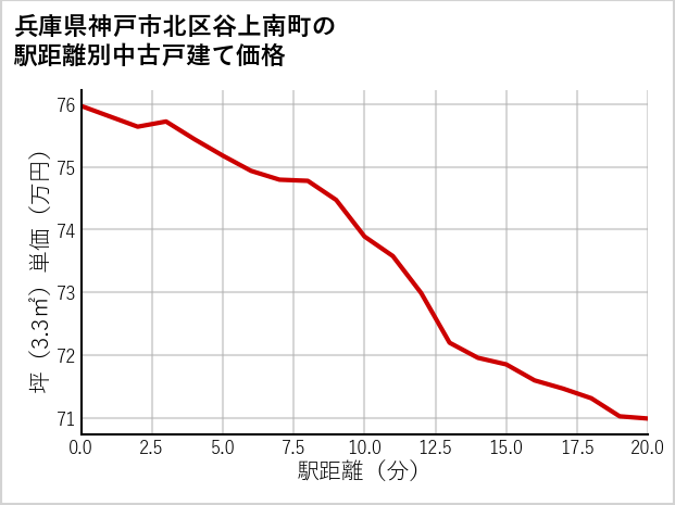 兵庫県神戸市北区谷上南町の徒歩距離別の中古戸建て坪単価