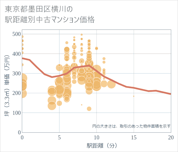 東京都墨田区横川の徒歩距離別の中古マンション坪単価