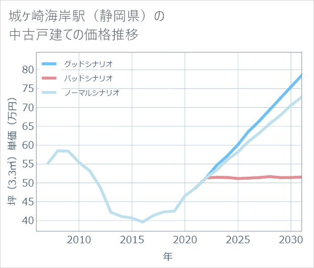 城ケ崎海岸駅(静岡県)の中古戸建て価格推移