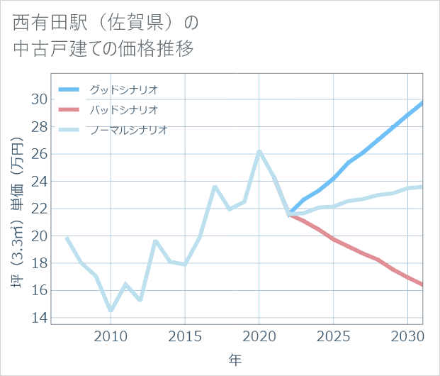 西有田駅(佐賀県)の中古戸建て価格推移