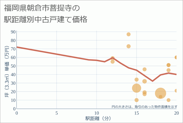 福岡県朝倉市菩提寺の徒歩距離別の中古戸建て坪単価