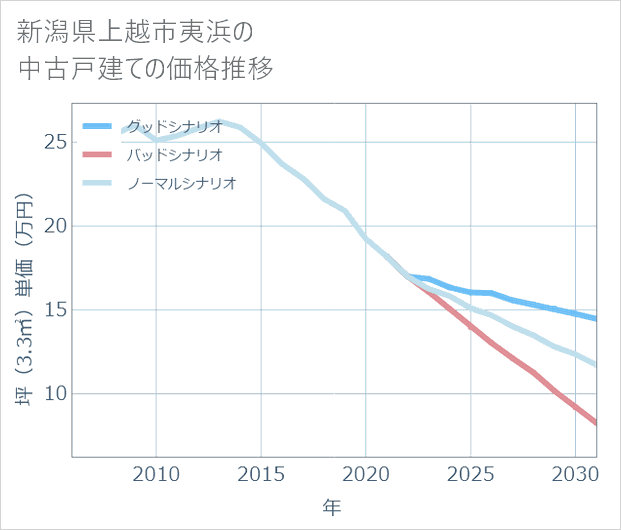 新潟県上越市夷浜の中古戸建て価格推移