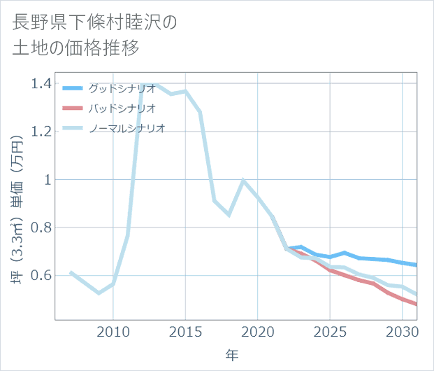 長野県下條村睦沢の土地価格推移