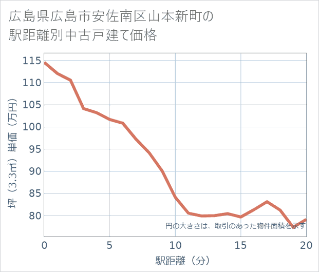 広島県広島市安佐南区山本新町の徒歩距離別の中古戸建て坪単価