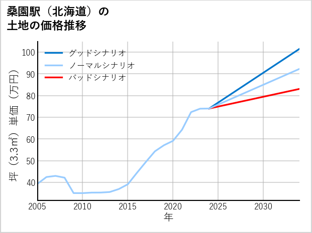 桑園駅（北海道）の土地価格推移
