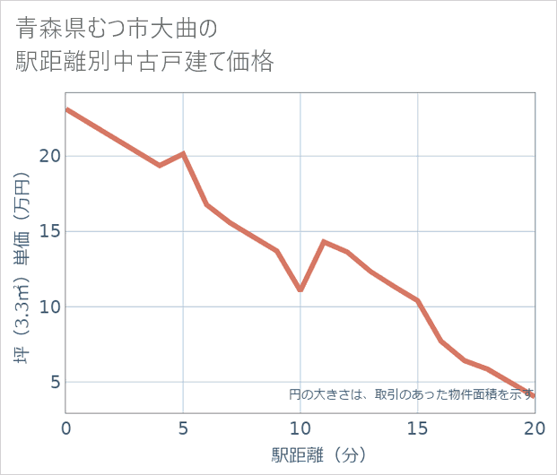 青森県むつ市大曲の徒歩距離別の中古戸建て坪単価