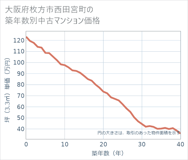 大阪府枚方市西田宮町の築年数別の中古マンション坪単価