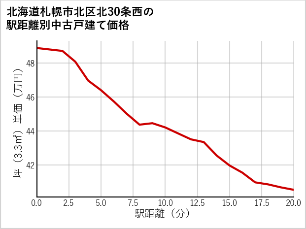 北海道札幌市北区北30条西の徒歩距離別の中古戸建て坪単価