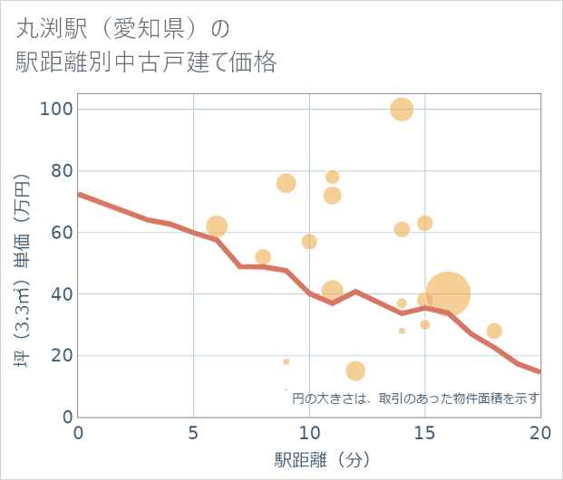 丸渕駅(愛知県)の徒歩距離別の中古戸建て坪単価