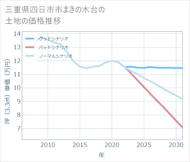 三重県四日市市まきの木台の土地価格推移
