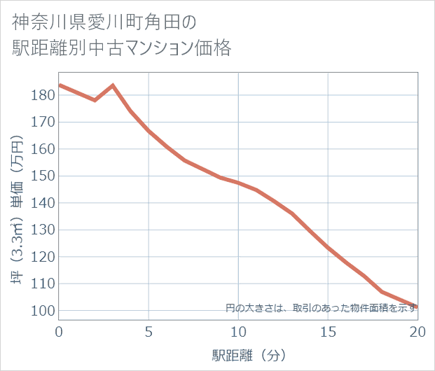神奈川県愛川町角田の徒歩距離別の中古マンション坪単価