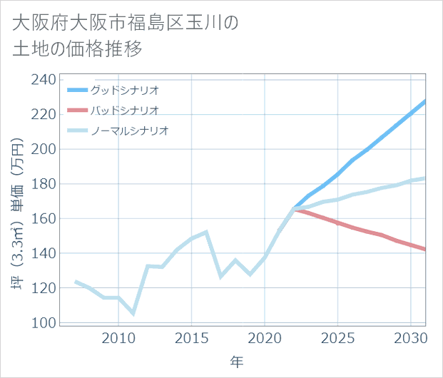 大阪府大阪市福島区玉川の土地価格推移