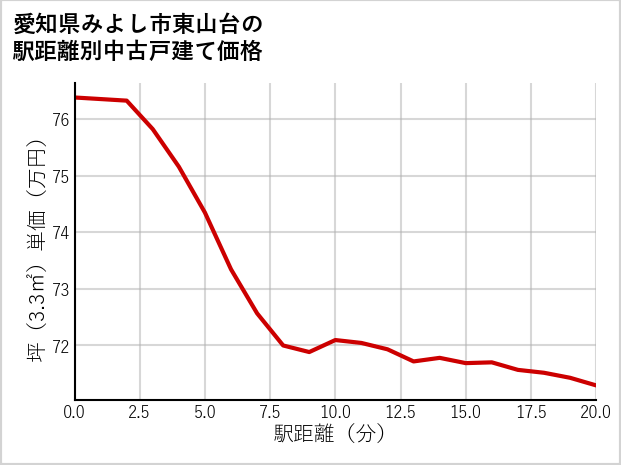 愛知県みよし市東山台の徒歩距離別の中古戸建て坪単価
