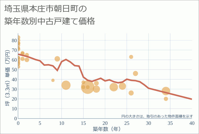 埼玉県本庄市朝日町の築年数別の中古戸建て坪単価