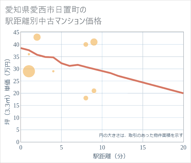 愛知県愛西市日置町の徒歩距離別の中古マンション坪単価