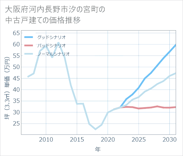 大阪府河内長野市汐の宮町の中古戸建て価格推移