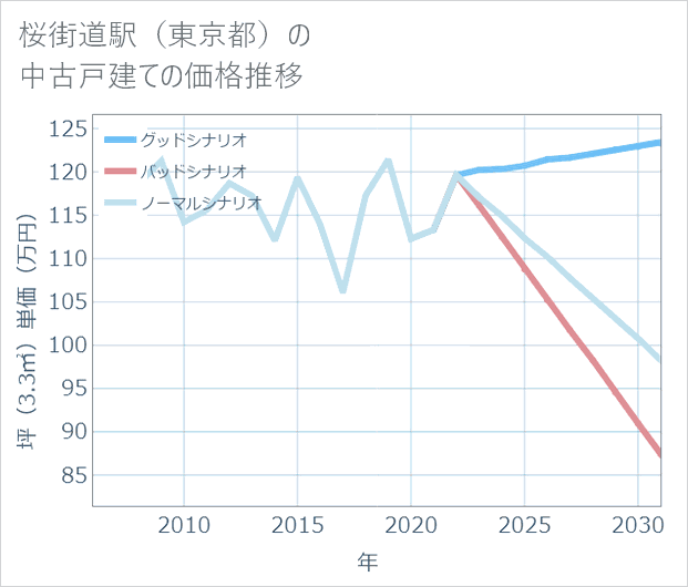 桜街道駅(東京都)の中古戸建て価格推移