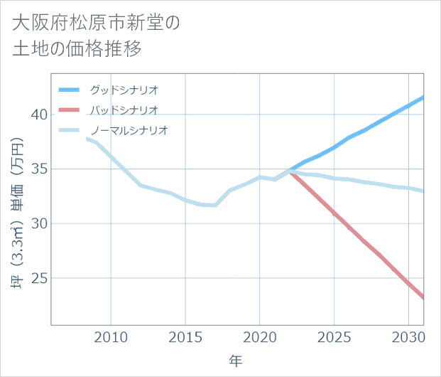大阪府松原市新堂の土地価格推移