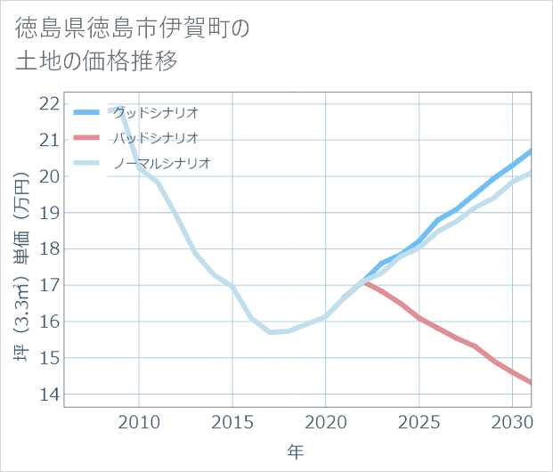 徳島県徳島市伊賀町の土地価格推移