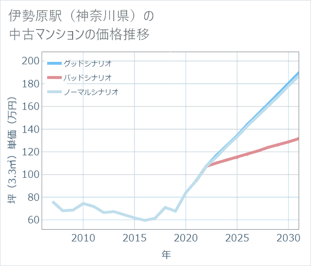 伊勢原駅(神奈川県)の中古マンション価格推移