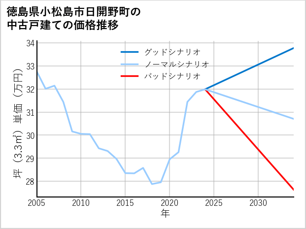 徳島県小松島市日開野町の中古戸建て価格推移