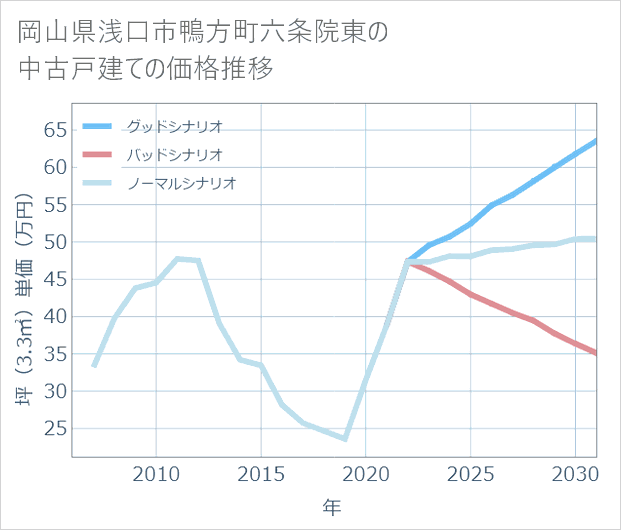 岡山県浅口市鴨方町六条院東の中古戸建て価格推移